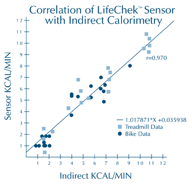 correlation of lifechek™ sensor with indirect calorimetry