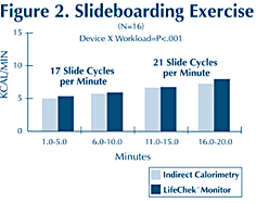 figure 2. slideboarding exercise