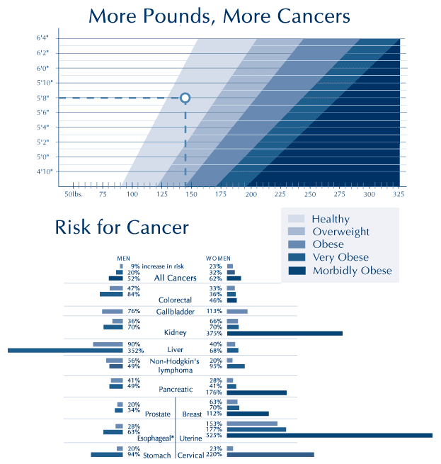 more pounds, more cancers