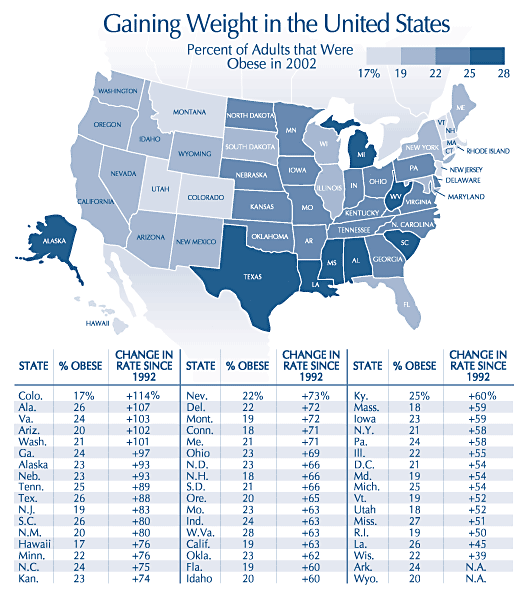 gaining weight in the united states – percent of adults that were obese in 2002